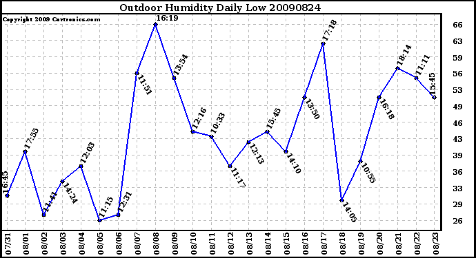 Milwaukee Weather Outdoor Humidity Daily Low