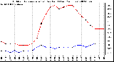 Milwaukee Weather Outdoor Temperature (vs) Dew Point (Last 24 Hours)