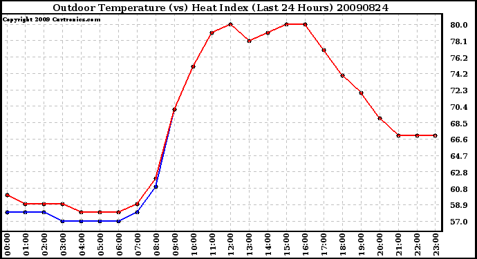 Milwaukee Weather Outdoor Temperature (vs) Heat Index (Last 24 Hours)