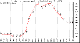 Milwaukee Weather Outdoor Temperature per Hour (Last 24 Hours)