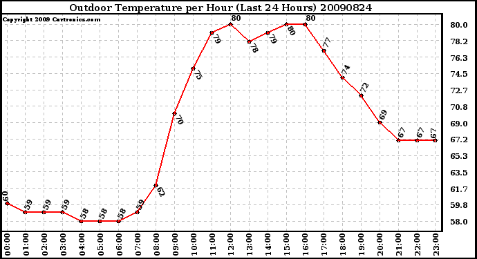 Milwaukee Weather Outdoor Temperature per Hour (Last 24 Hours)