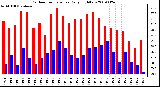 Milwaukee Weather Outdoor Temperature Daily High/Low