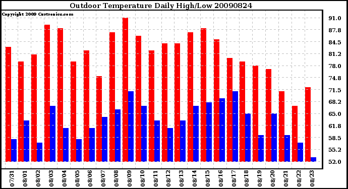 Milwaukee Weather Outdoor Temperature Daily High/Low