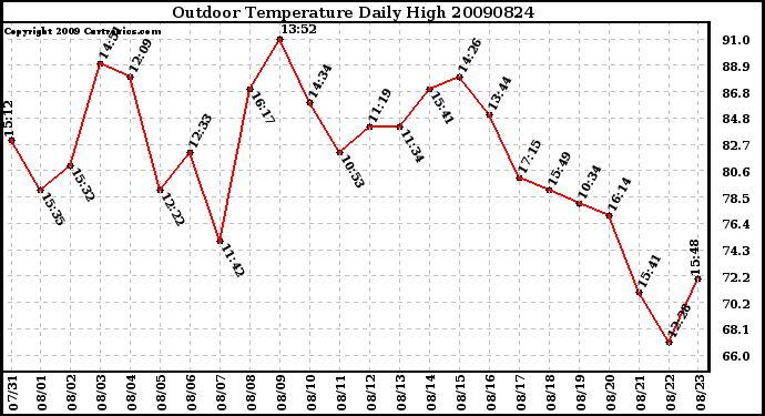 Milwaukee Weather Outdoor Temperature Daily High