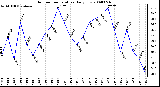 Milwaukee Weather Outdoor Temperature Daily Low