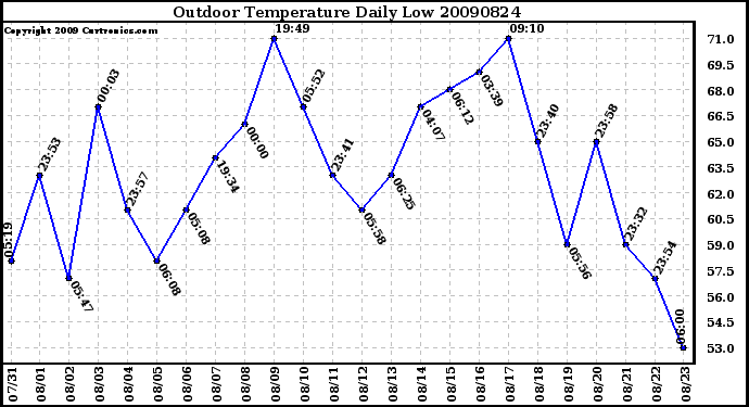 Milwaukee Weather Outdoor Temperature Daily Low