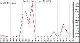 Milwaukee Weather Rain (By Day) (inches)