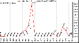 Milwaukee Weather Rain Rate Daily High (Inches/Hour)