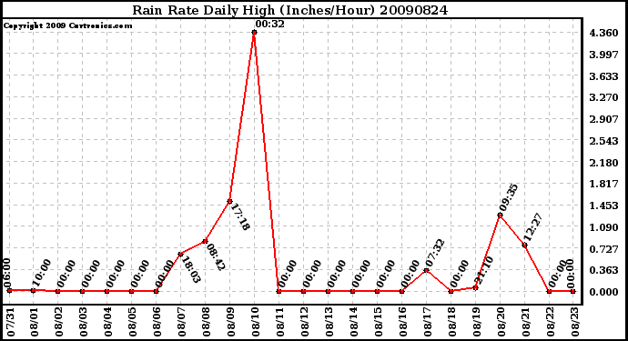 Milwaukee Weather Rain Rate Daily High (Inches/Hour)