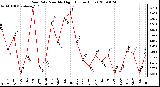 Milwaukee Weather Rain Rate Monthly High (Inches/Hour)