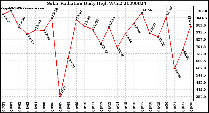 Milwaukee Weather Solar Radiation Daily High W/m2