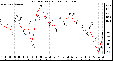 Milwaukee Weather THSW Index Daily High (F)