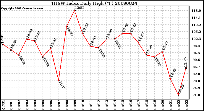 Milwaukee Weather THSW Index Daily High (F)