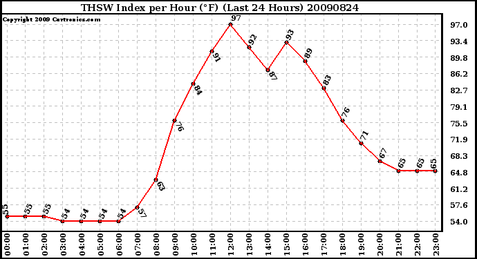 Milwaukee Weather THSW Index per Hour (F) (Last 24 Hours)