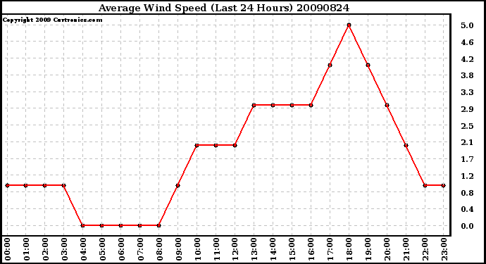 Milwaukee Weather Average Wind Speed (Last 24 Hours)