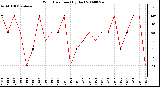 Milwaukee Weather Wind Direction (By Day)