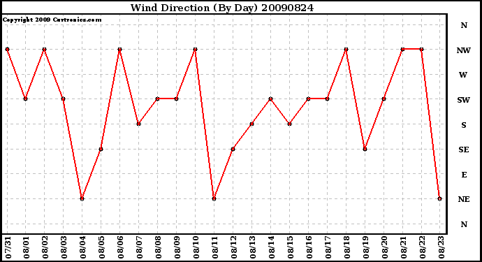 Milwaukee Weather Wind Direction (By Day)