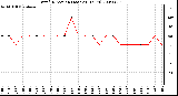 Milwaukee Weather Wind Direction (Last 24 Hours)