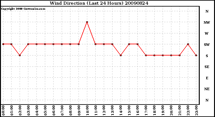 Milwaukee Weather Wind Direction (Last 24 Hours)