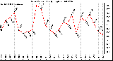 Milwaukee Weather Wind Speed Daily High