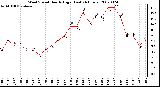 Milwaukee Weather Wind Speed Hourly High (Last 24 Hours)