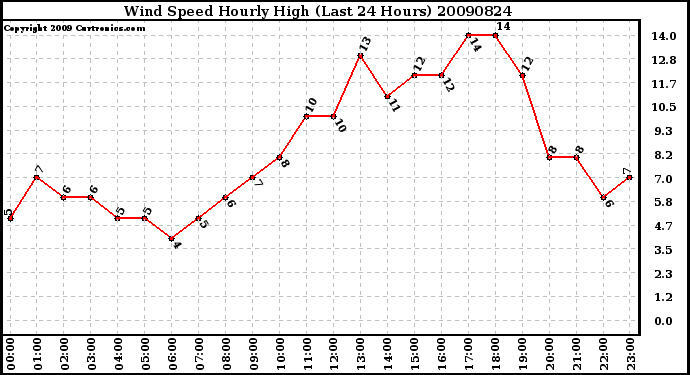 Milwaukee Weather Wind Speed Hourly High (Last 24 Hours)