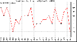 Milwaukee Weather Wind Daily High Direction (By Day)