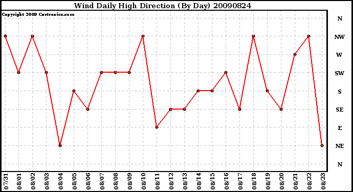 Milwaukee Weather Wind Daily High Direction (By Day)