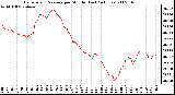 Milwaukee Weather Barometric Pressure per Minute (Last 24 Hours)