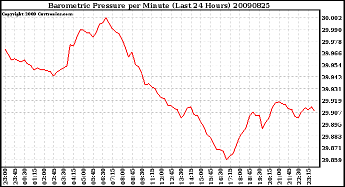 Milwaukee Weather Barometric Pressure per Minute (Last 24 Hours)