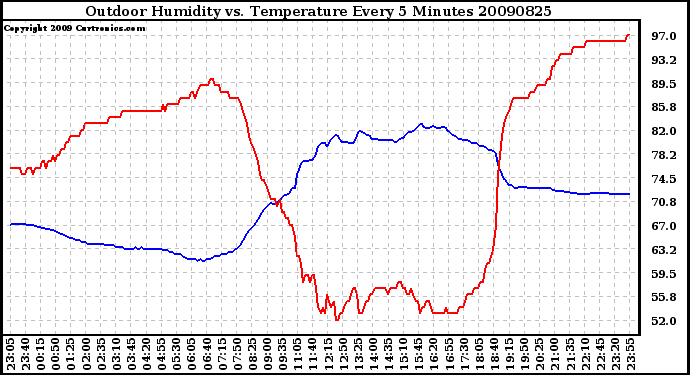 Milwaukee Weather Outdoor Humidity vs. Temperature Every 5 Minutes