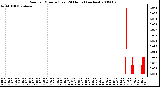 Milwaukee Weather Rain per Minute (Last 24 Hours) (inches)