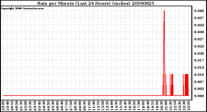 Milwaukee Weather Rain per Minute (Last 24 Hours) (inches)