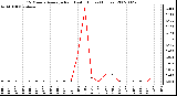 Milwaukee Weather 15 Minute Average Rain Last 6 Hours (Inches)