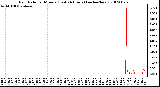 Milwaukee Weather Rain Rate per Minute (Last 24 Hours) (inches/hour)