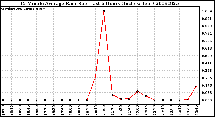 Milwaukee Weather 15 Minute Average Rain Rate Last 6 Hours (Inches/Hour)