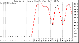 Milwaukee Weather Solar Radiation Avg per Day W/m2/minute