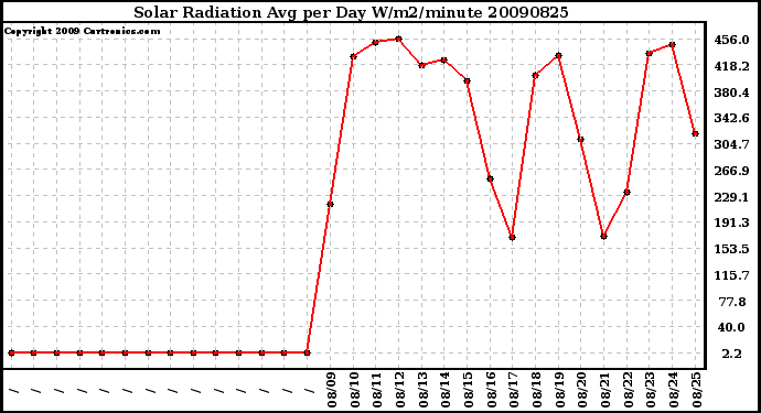 Milwaukee Weather Solar Radiation Avg per Day W/m2/minute