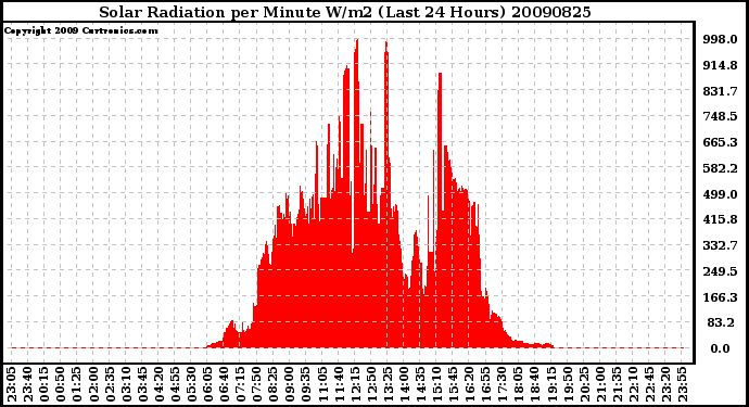 Milwaukee Weather Solar Radiation per Minute W/m2 (Last 24 Hours)