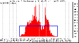 Milwaukee Weather Solar Radiation & Day Average per Minute W/m2 (Today)