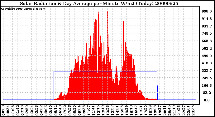 Milwaukee Weather Solar Radiation & Day Average per Minute W/m2 (Today)