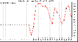 Milwaukee Weather Solar Radiation per Day KW/m2