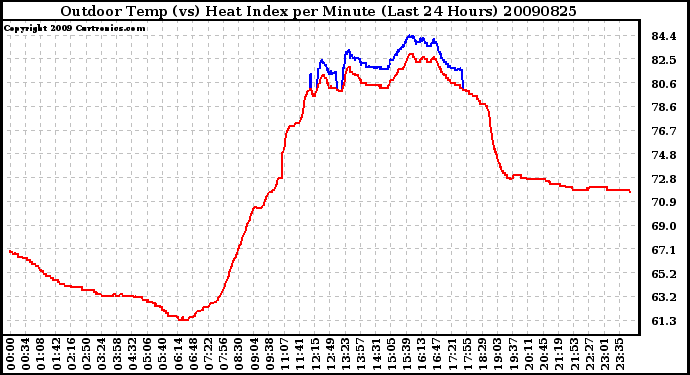 Milwaukee Weather Outdoor Temp (vs) Heat Index per Minute (Last 24 Hours)