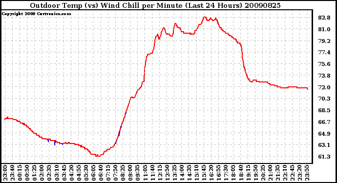 Milwaukee Weather Outdoor Temp (vs) Wind Chill per Minute (Last 24 Hours)