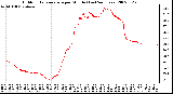 Milwaukee Weather Outdoor Temperature per Minute (Last 24 Hours)