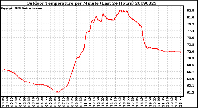 Milwaukee Weather Outdoor Temperature per Minute (Last 24 Hours)