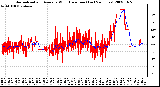 Milwaukee Weather Normalized and Average Wind Direction (Last 24 Hours)