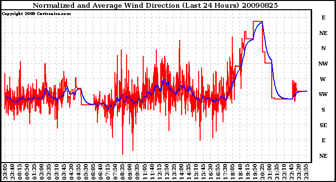 Milwaukee Weather Normalized and Average Wind Direction (Last 24 Hours)