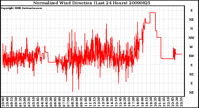 Milwaukee Weather Normalized Wind Direction (Last 24 Hours)