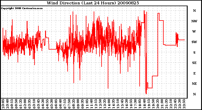 Milwaukee Weather Wind Direction (Last 24 Hours)